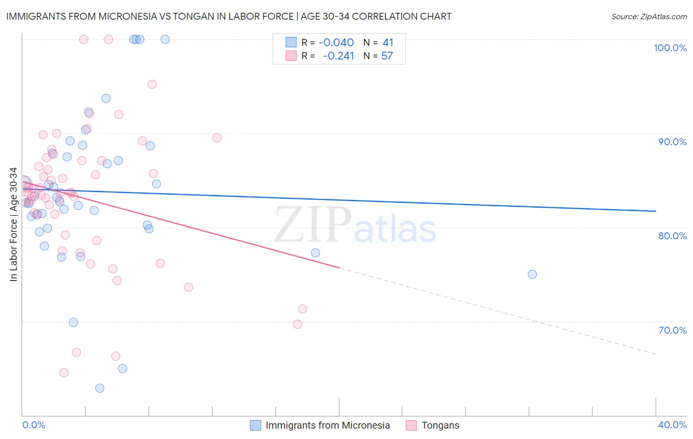 Immigrants from Micronesia vs Tongan In Labor Force | Age 30-34