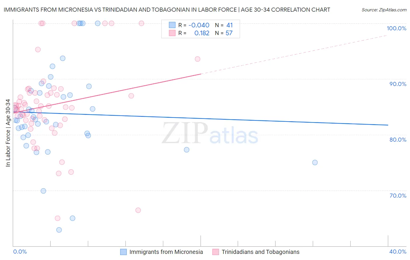 Immigrants from Micronesia vs Trinidadian and Tobagonian In Labor Force | Age 30-34