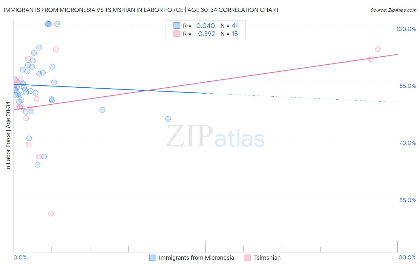 Immigrants from Micronesia vs Tsimshian In Labor Force | Age 30-34
