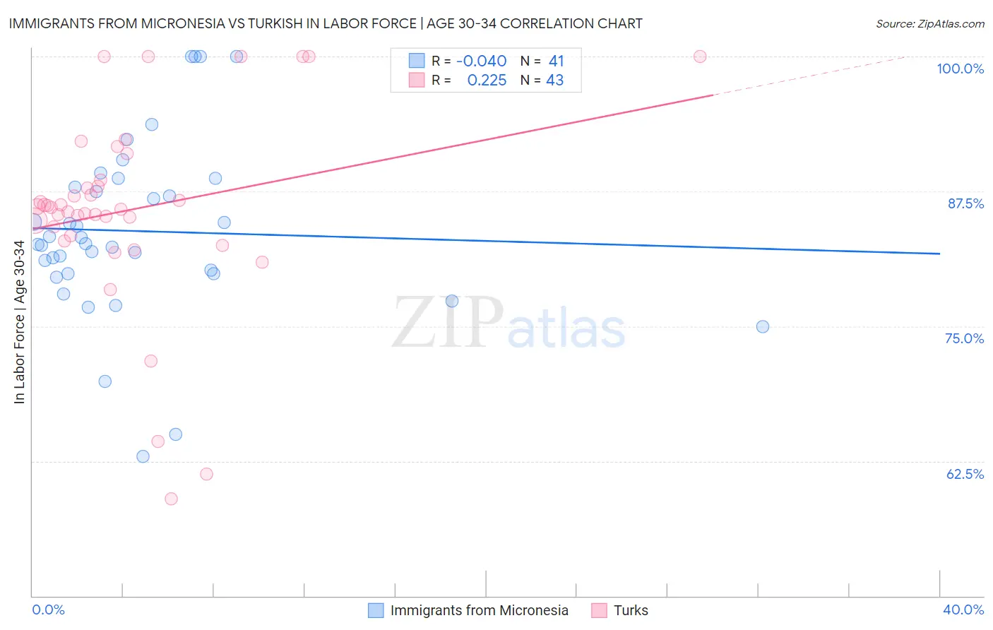 Immigrants from Micronesia vs Turkish In Labor Force | Age 30-34