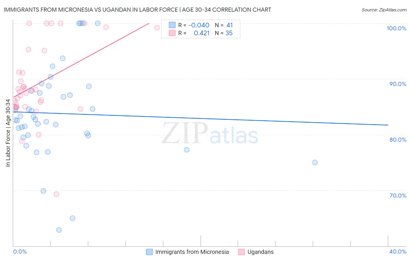 Immigrants from Micronesia vs Ugandan In Labor Force | Age 30-34