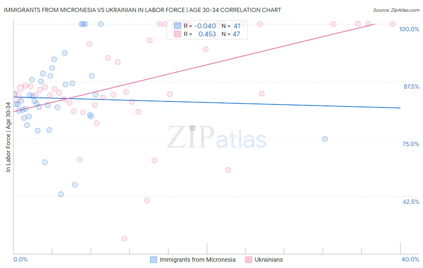 Immigrants from Micronesia vs Ukrainian In Labor Force | Age 30-34