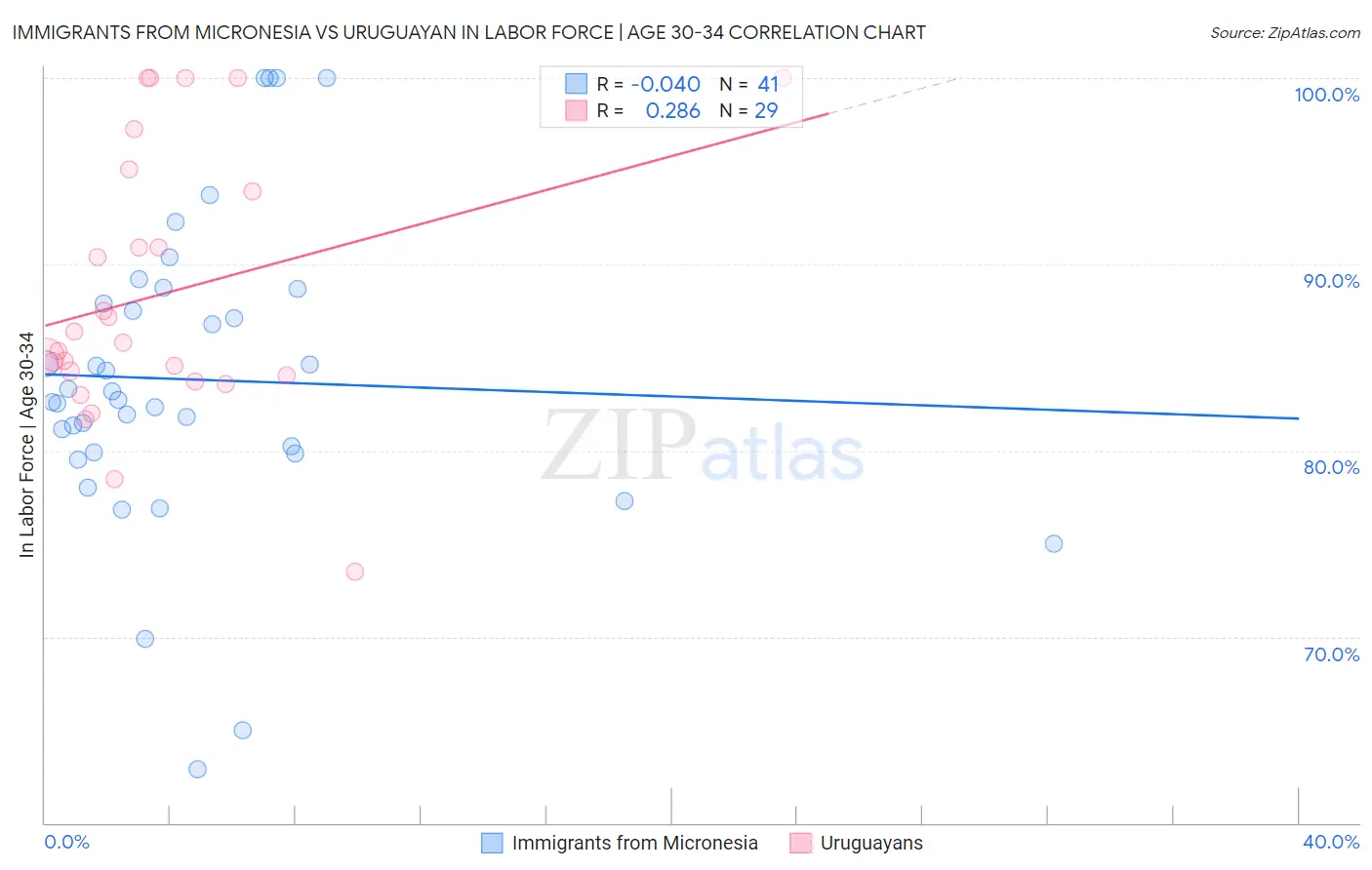 Immigrants from Micronesia vs Uruguayan In Labor Force | Age 30-34