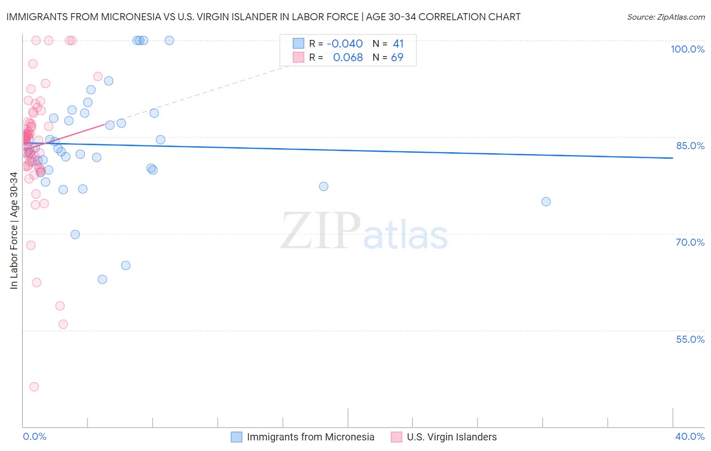 Immigrants from Micronesia vs U.S. Virgin Islander In Labor Force | Age 30-34