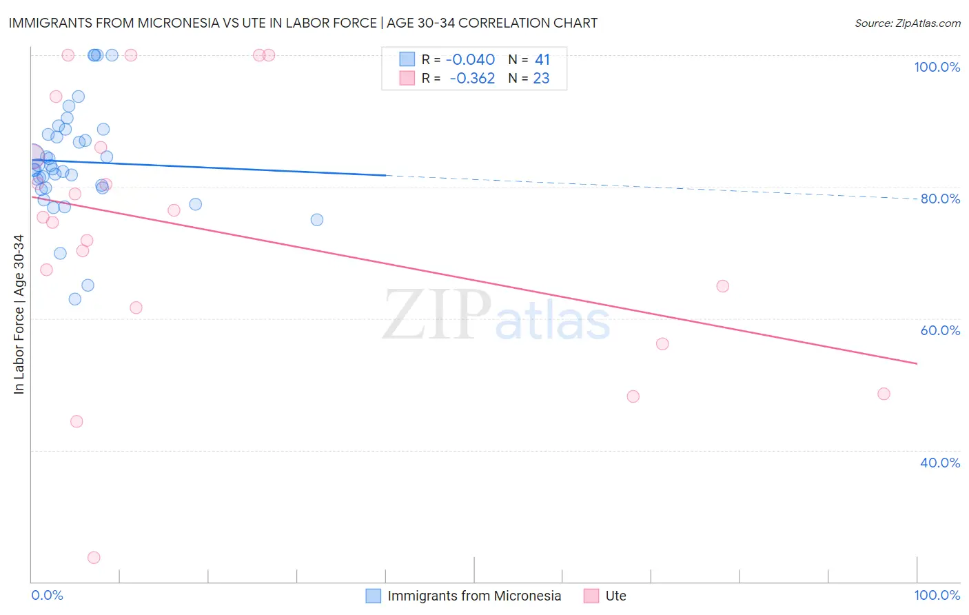 Immigrants from Micronesia vs Ute In Labor Force | Age 30-34