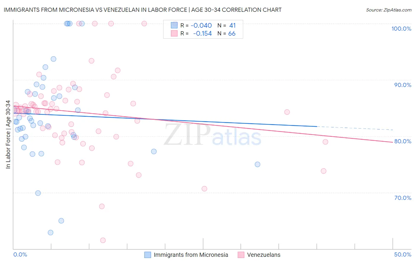 Immigrants from Micronesia vs Venezuelan In Labor Force | Age 30-34