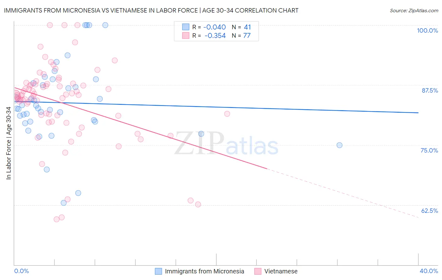 Immigrants from Micronesia vs Vietnamese In Labor Force | Age 30-34