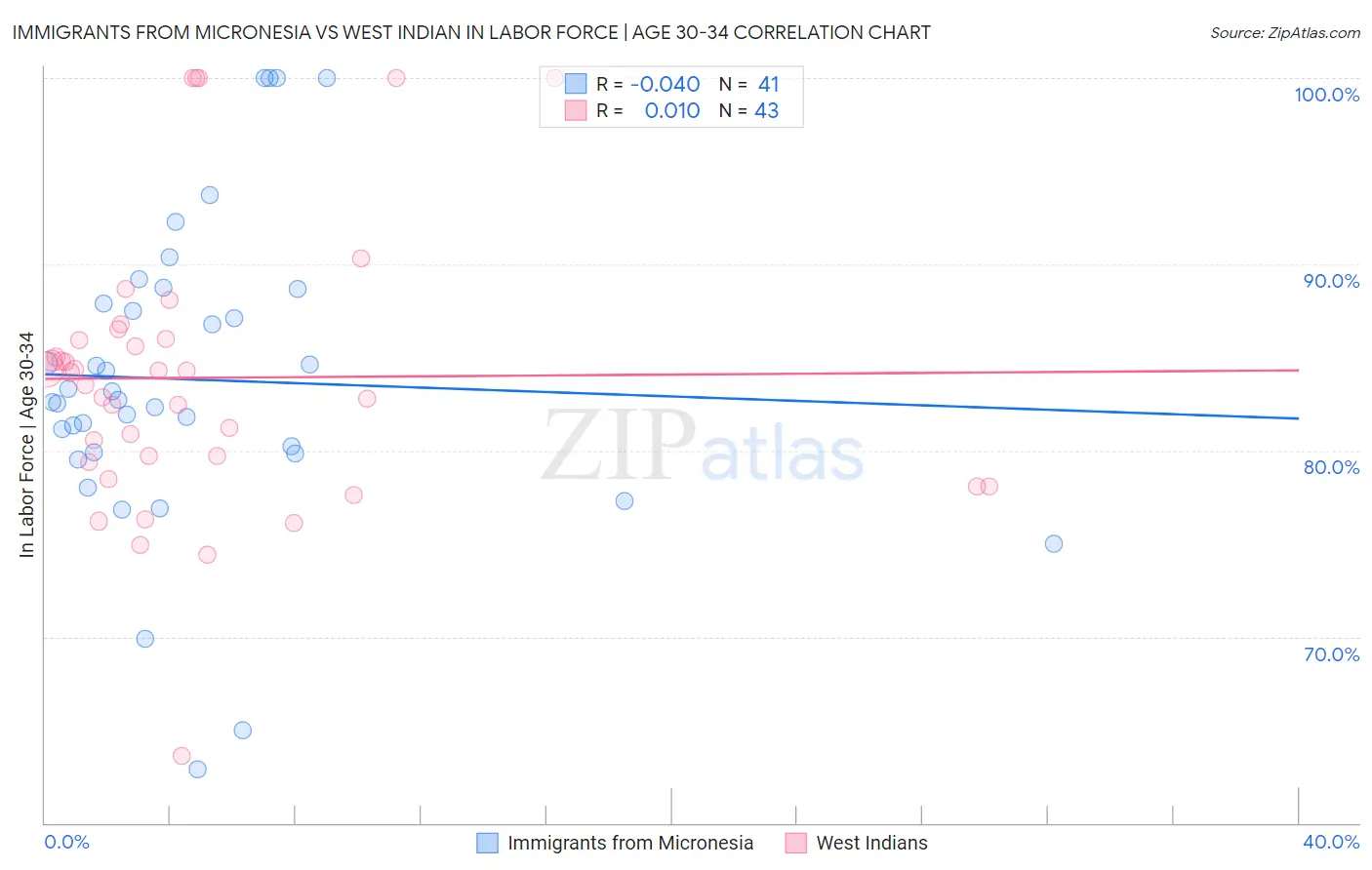 Immigrants from Micronesia vs West Indian In Labor Force | Age 30-34