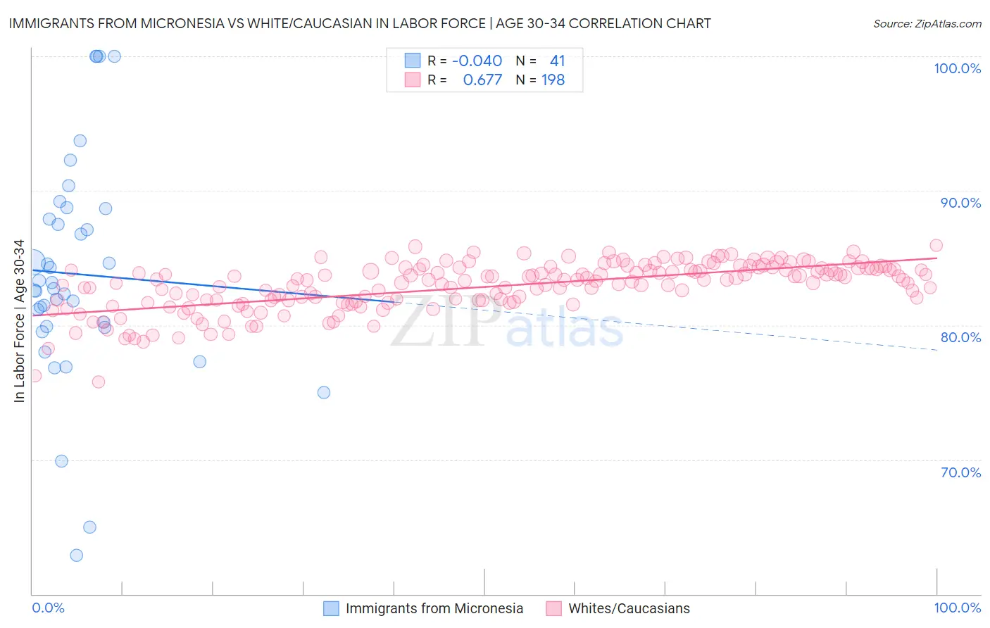 Immigrants from Micronesia vs White/Caucasian In Labor Force | Age 30-34