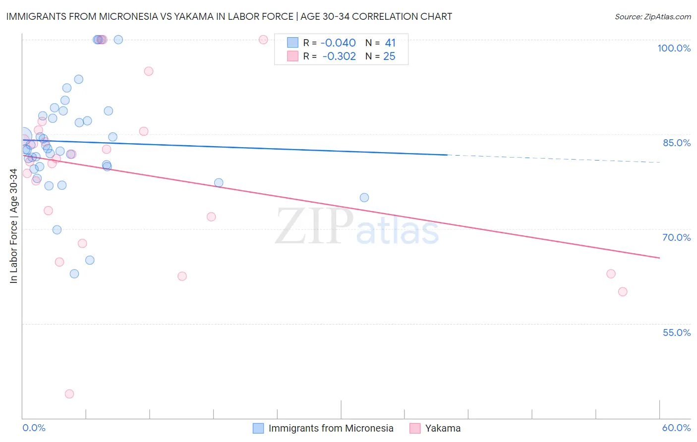 Immigrants from Micronesia vs Yakama In Labor Force | Age 30-34