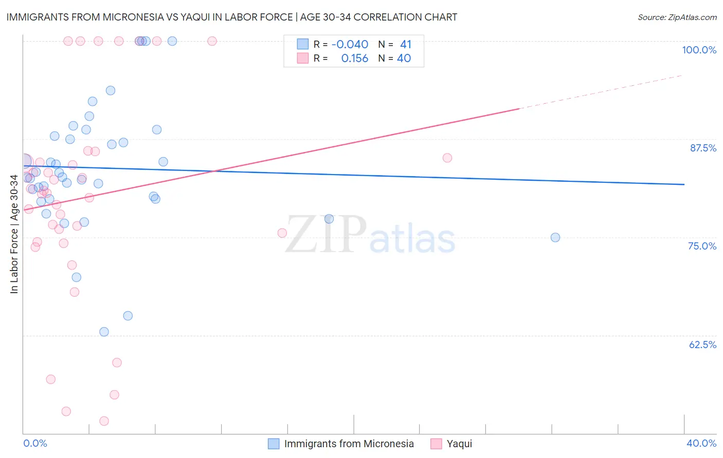 Immigrants from Micronesia vs Yaqui In Labor Force | Age 30-34