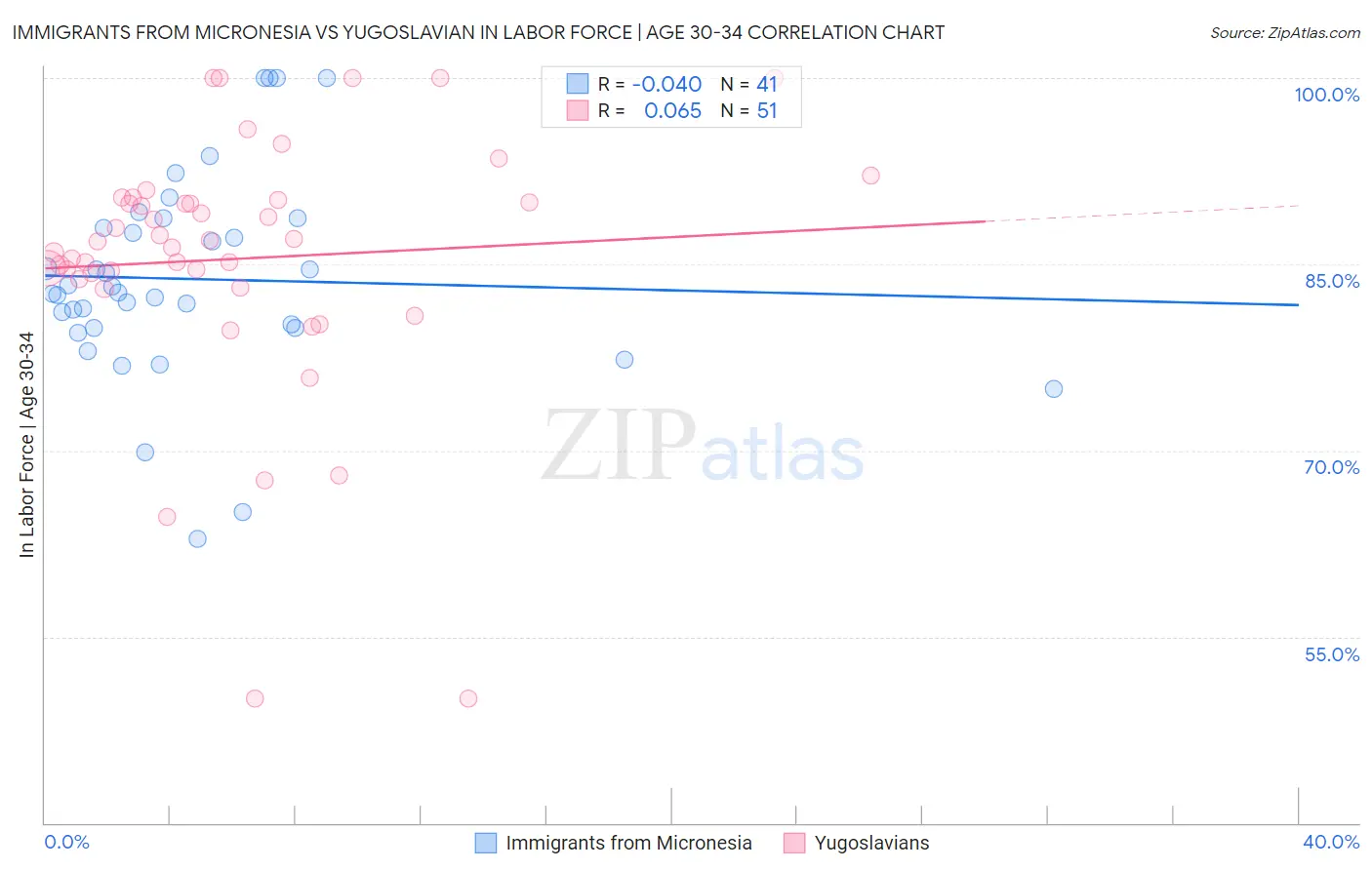 Immigrants from Micronesia vs Yugoslavian In Labor Force | Age 30-34