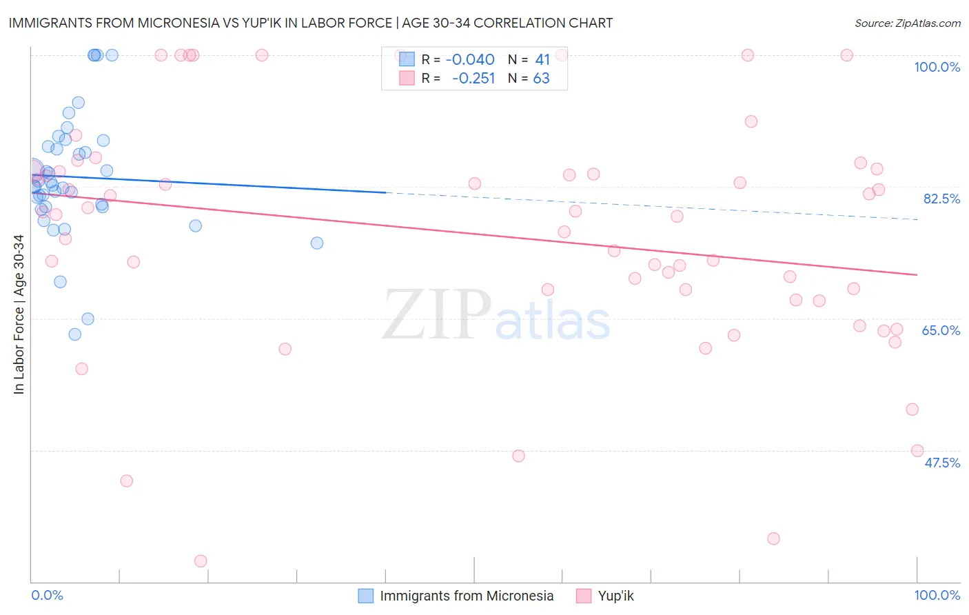 Immigrants from Micronesia vs Yup'ik In Labor Force | Age 30-34