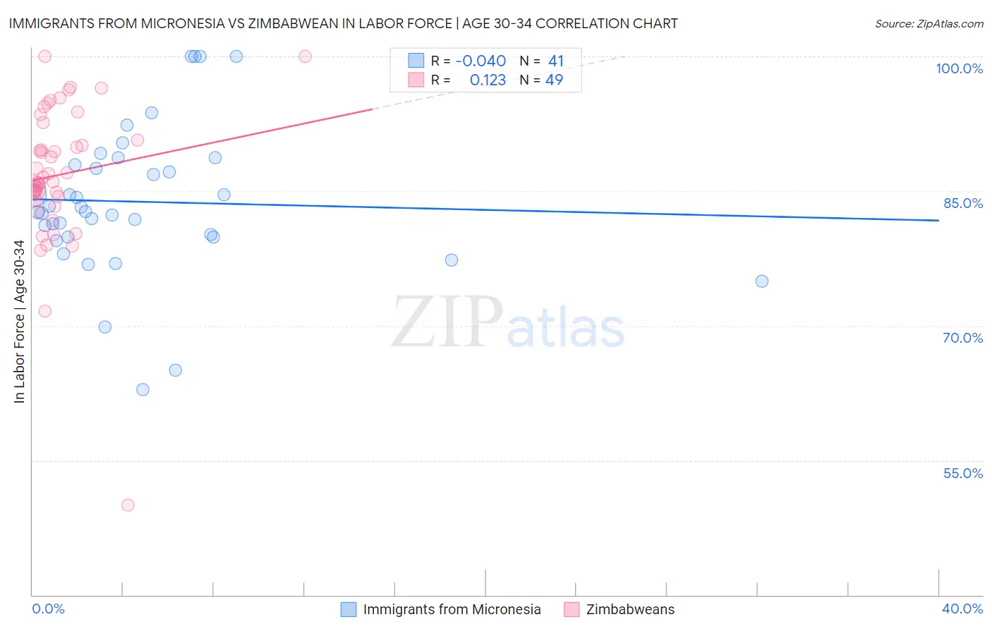 Immigrants from Micronesia vs Zimbabwean In Labor Force | Age 30-34