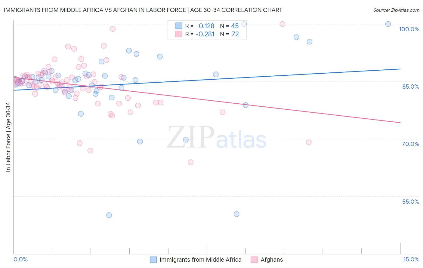 Immigrants from Middle Africa vs Afghan In Labor Force | Age 30-34