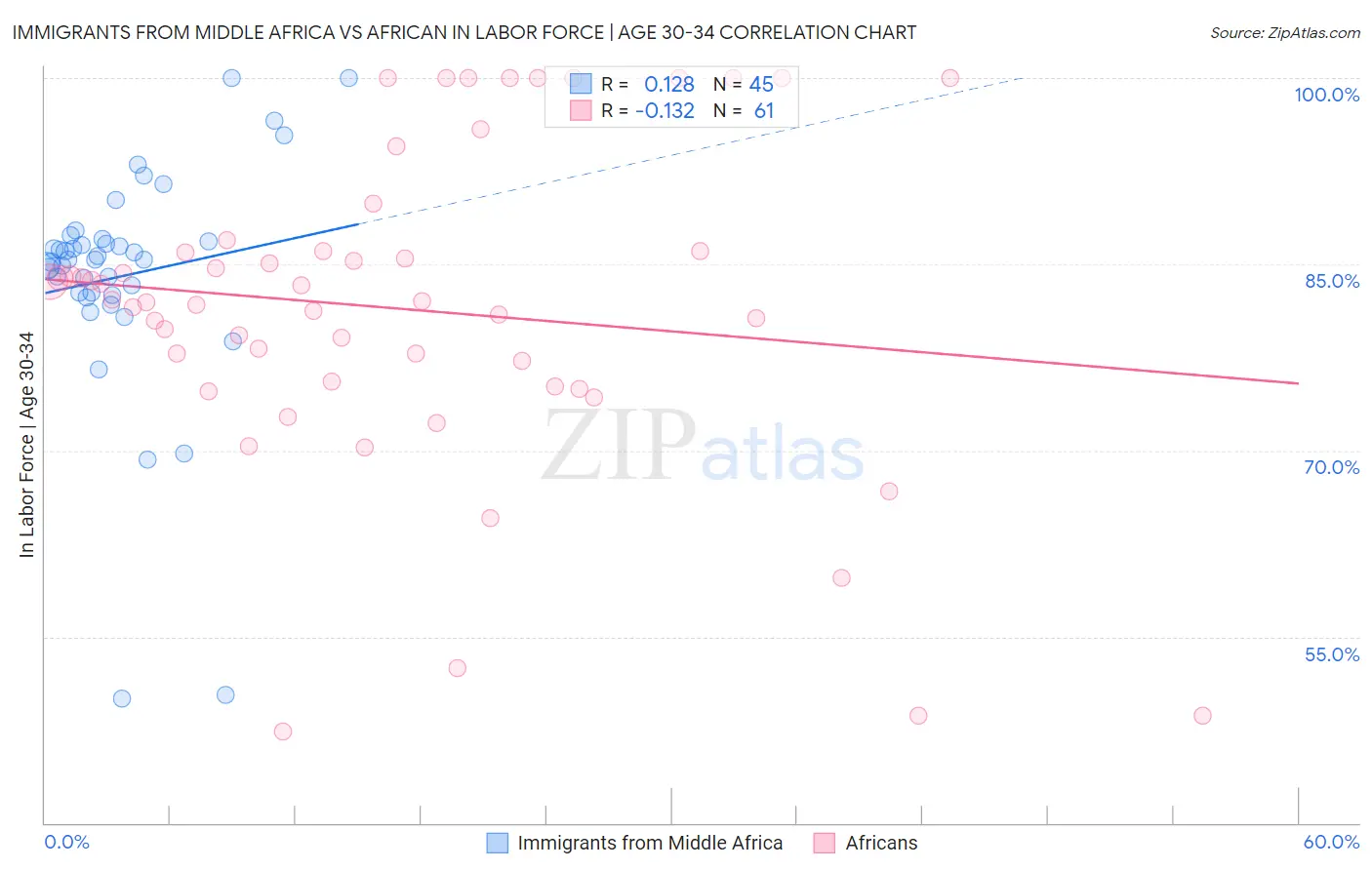 Immigrants from Middle Africa vs African In Labor Force | Age 30-34