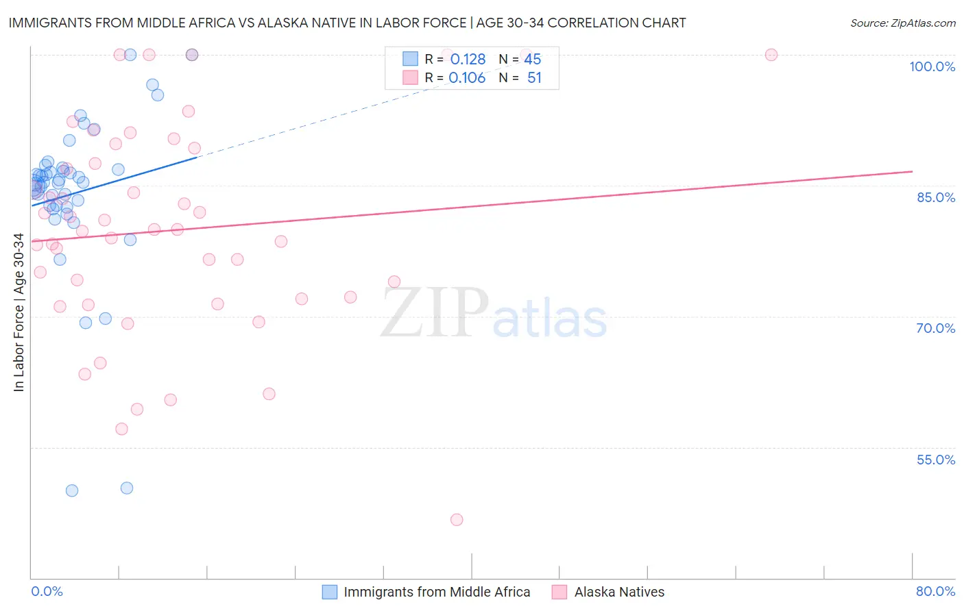Immigrants from Middle Africa vs Alaska Native In Labor Force | Age 30-34