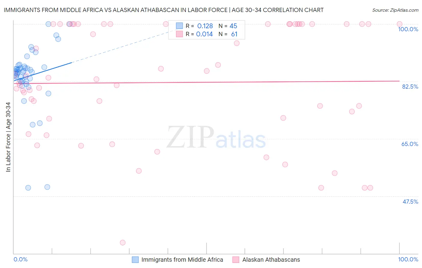 Immigrants from Middle Africa vs Alaskan Athabascan In Labor Force | Age 30-34