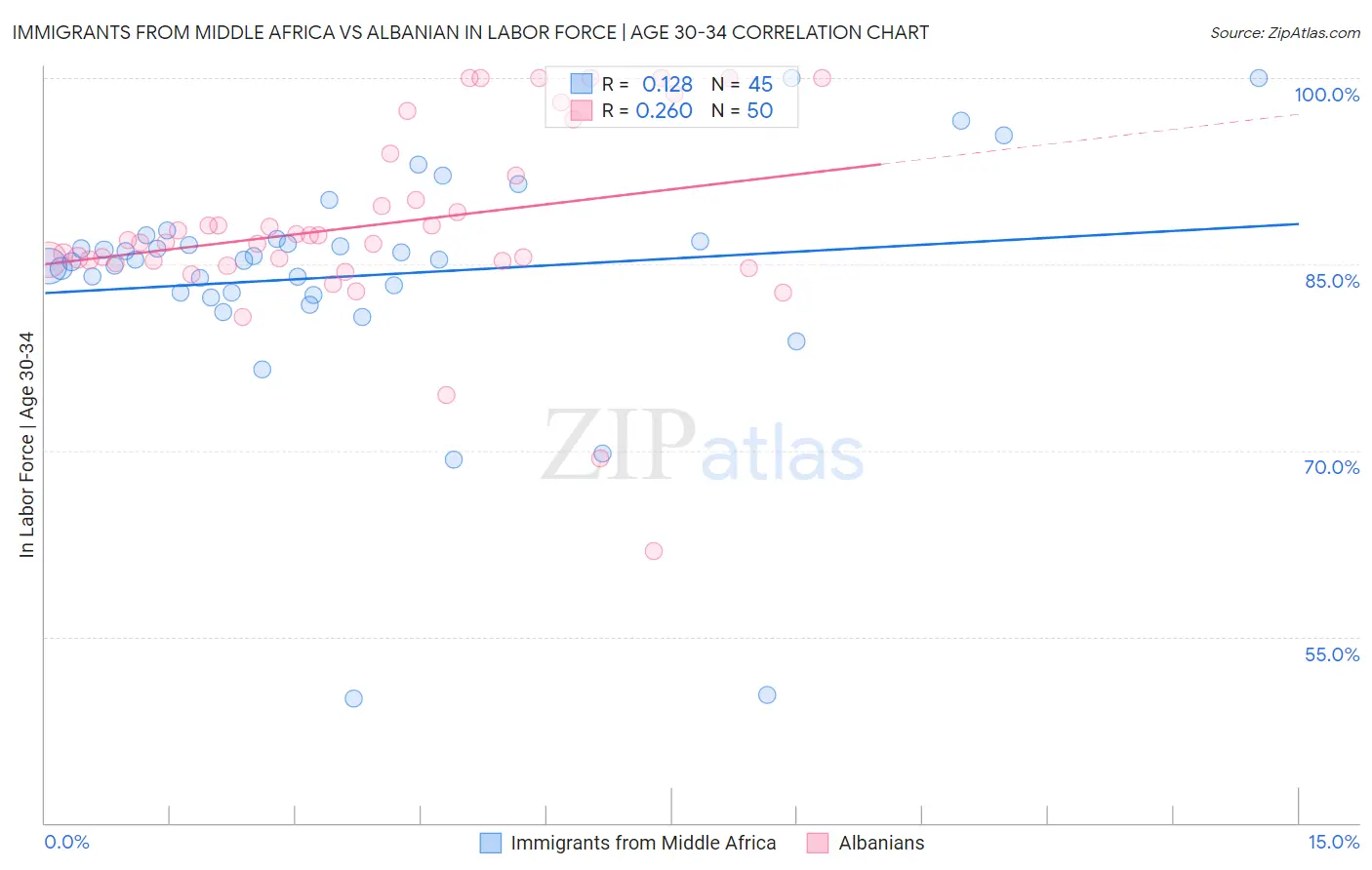 Immigrants from Middle Africa vs Albanian In Labor Force | Age 30-34