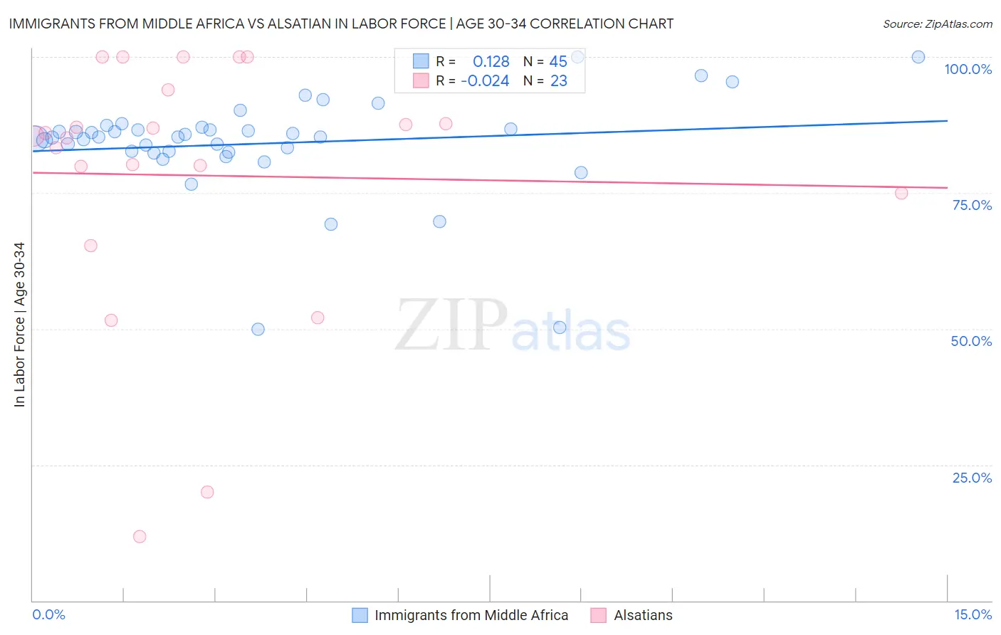 Immigrants from Middle Africa vs Alsatian In Labor Force | Age 30-34
