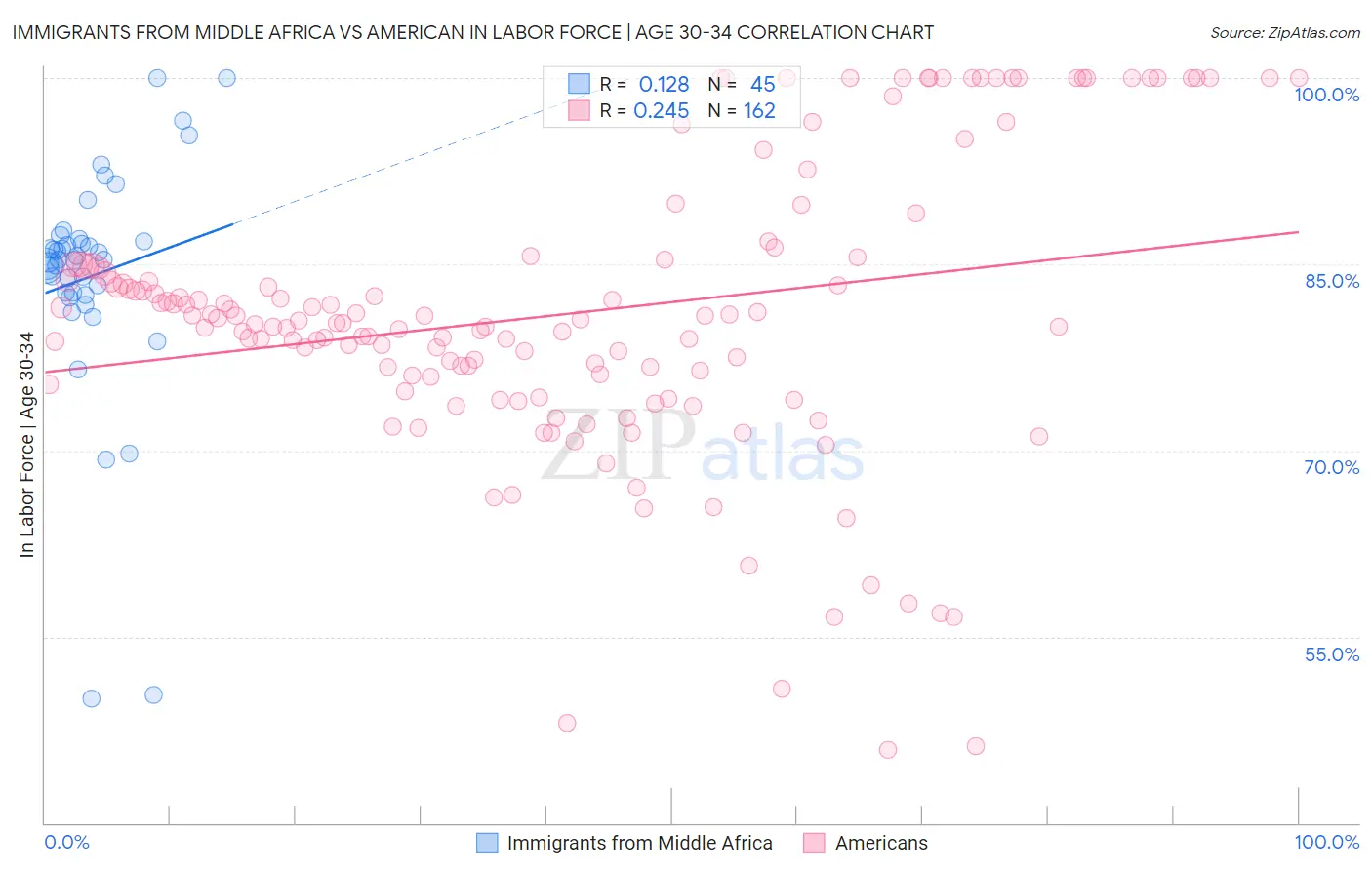 Immigrants from Middle Africa vs American In Labor Force | Age 30-34