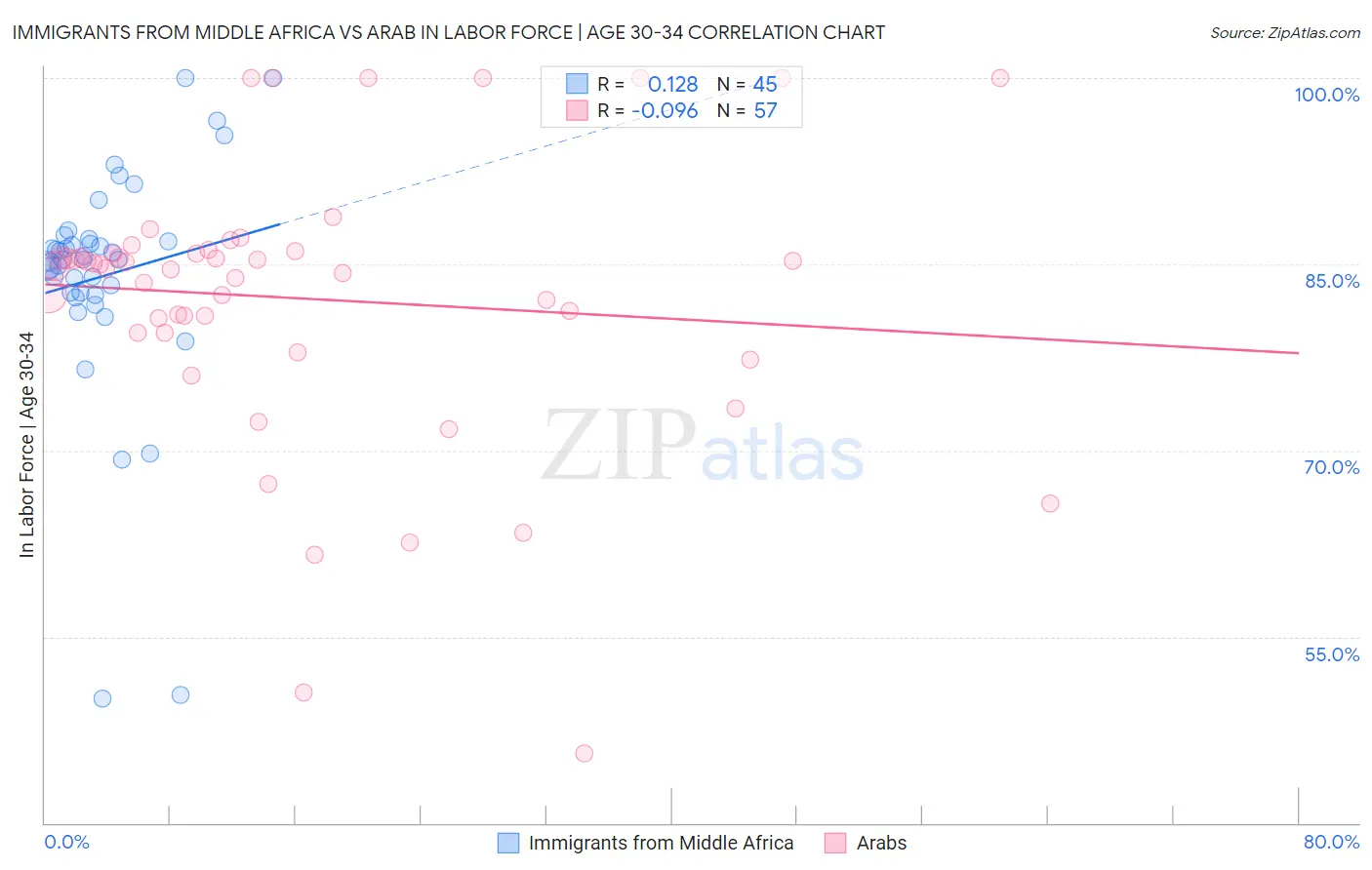 Immigrants from Middle Africa vs Arab In Labor Force | Age 30-34
