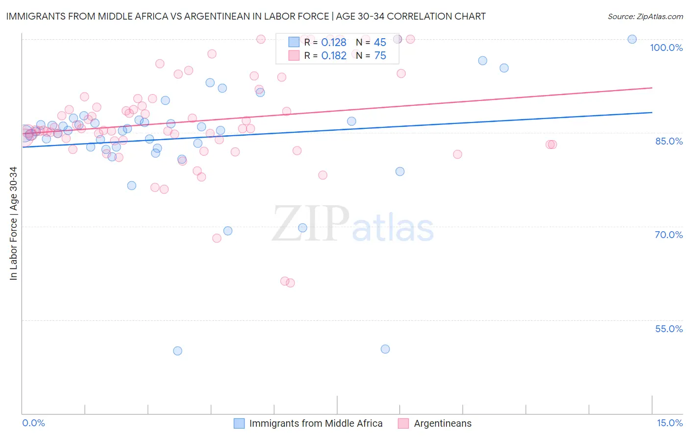 Immigrants from Middle Africa vs Argentinean In Labor Force | Age 30-34