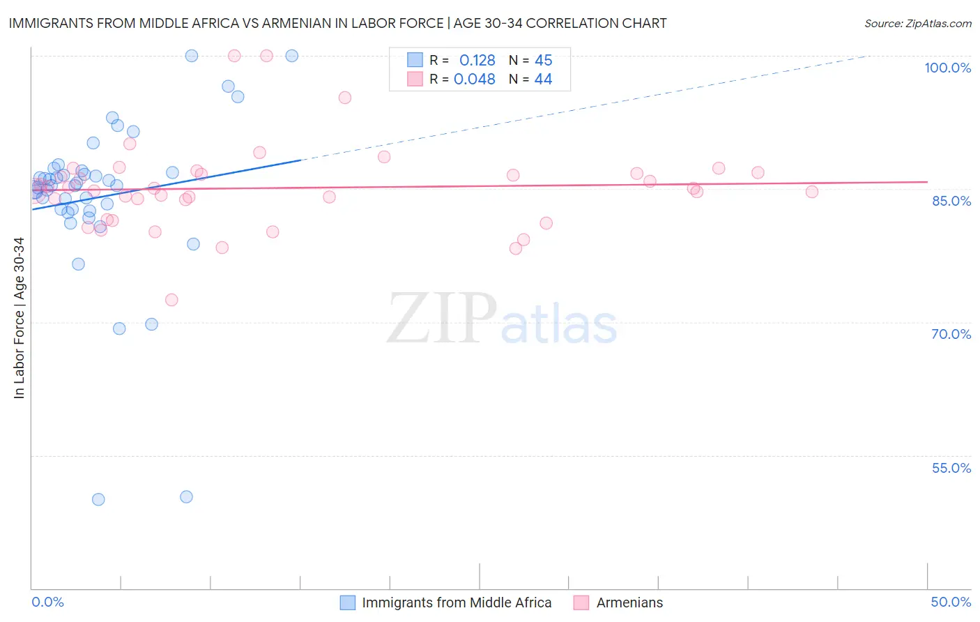 Immigrants from Middle Africa vs Armenian In Labor Force | Age 30-34
