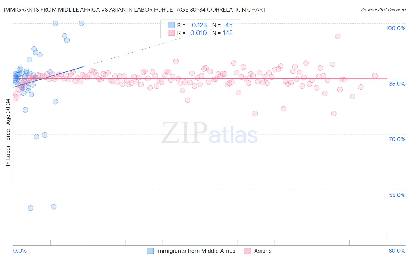 Immigrants from Middle Africa vs Asian In Labor Force | Age 30-34