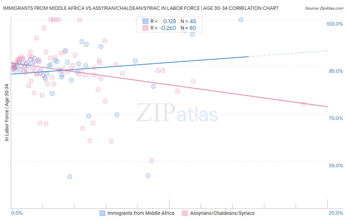 Immigrants from Middle Africa vs Assyrian/Chaldean/Syriac In Labor Force | Age 30-34