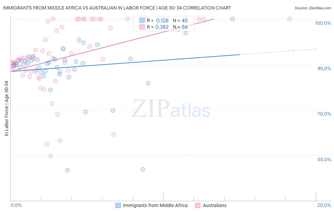 Immigrants from Middle Africa vs Australian In Labor Force | Age 30-34