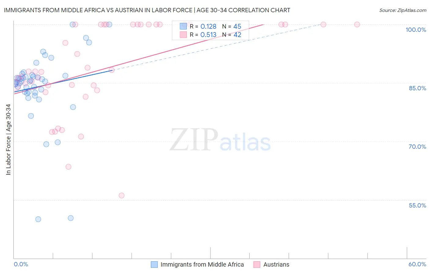 Immigrants from Middle Africa vs Austrian In Labor Force | Age 30-34