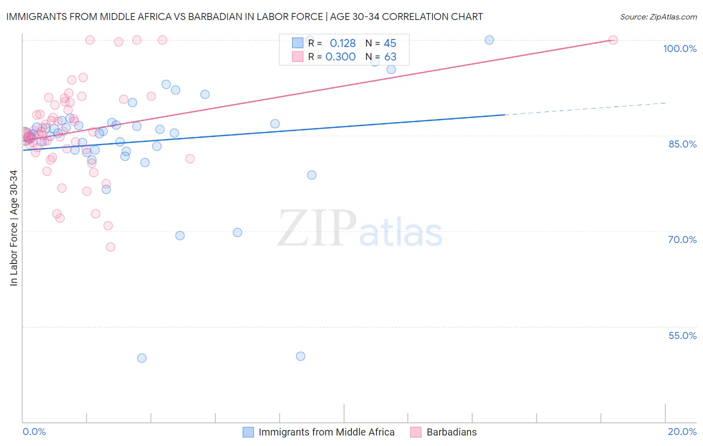 Immigrants from Middle Africa vs Barbadian In Labor Force | Age 30-34