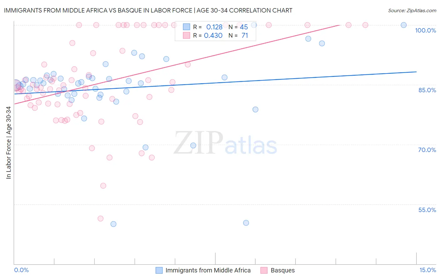 Immigrants from Middle Africa vs Basque In Labor Force | Age 30-34