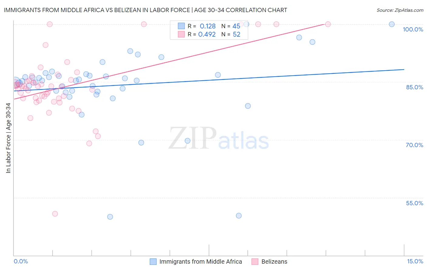Immigrants from Middle Africa vs Belizean In Labor Force | Age 30-34