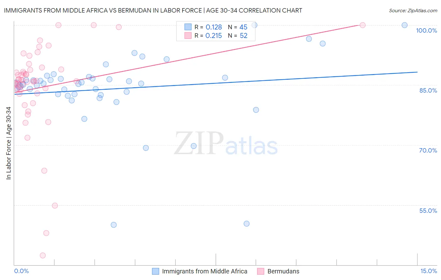 Immigrants from Middle Africa vs Bermudan In Labor Force | Age 30-34