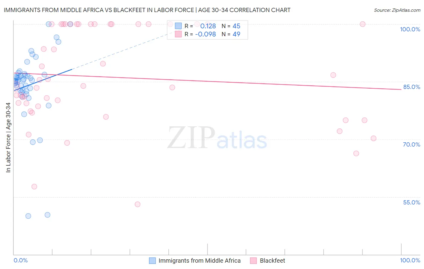 Immigrants from Middle Africa vs Blackfeet In Labor Force | Age 30-34