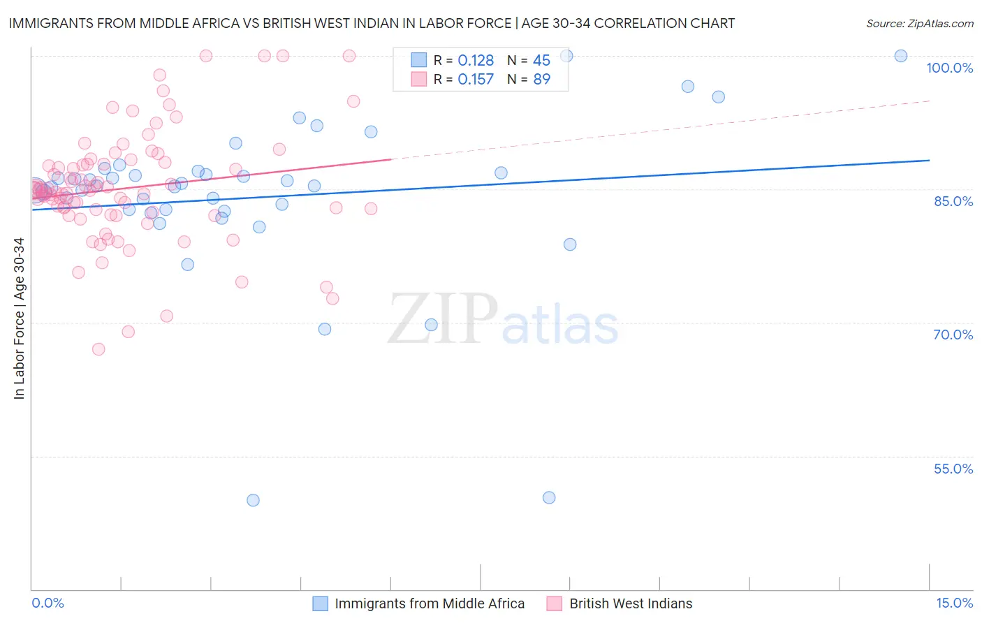 Immigrants from Middle Africa vs British West Indian In Labor Force | Age 30-34
