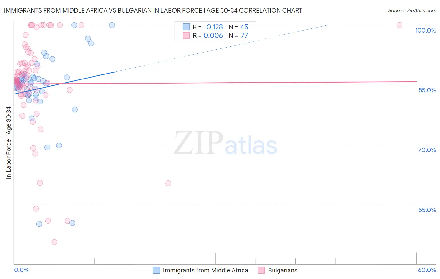 Immigrants from Middle Africa vs Bulgarian In Labor Force | Age 30-34