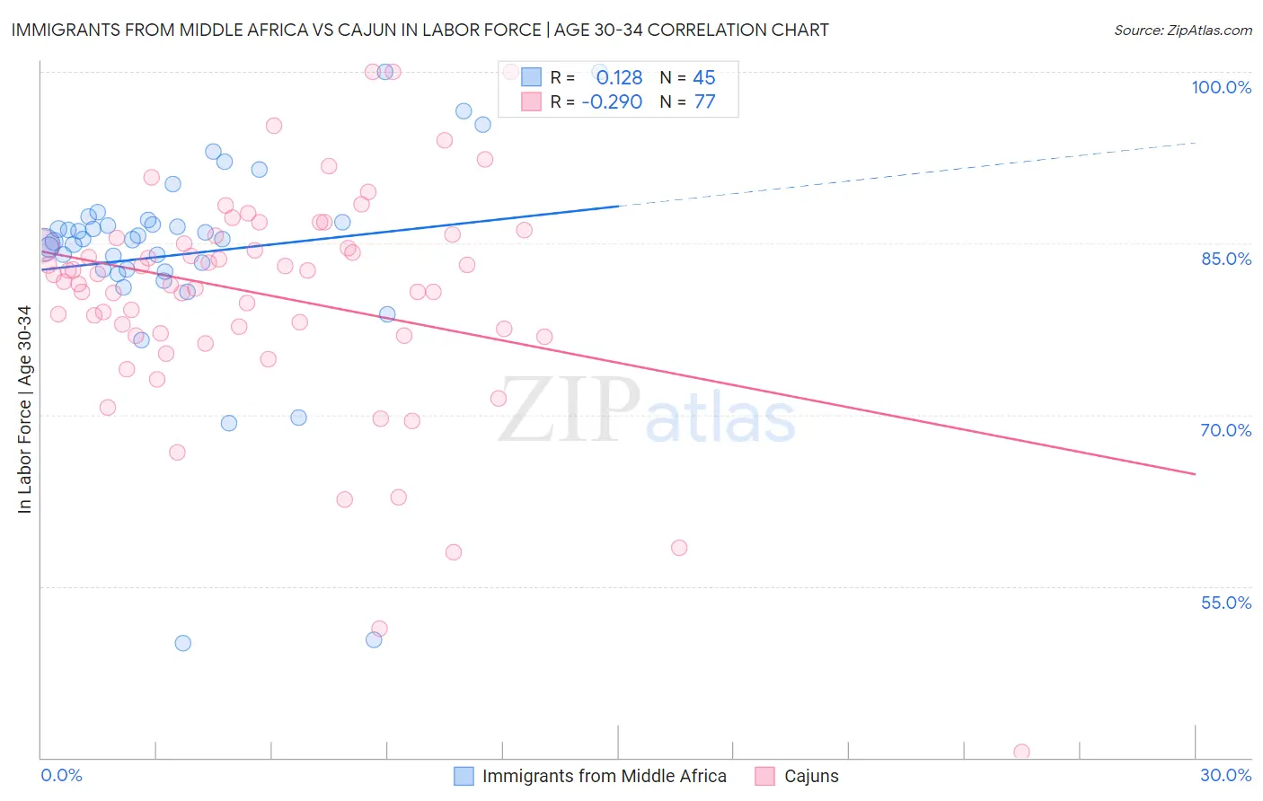 Immigrants from Middle Africa vs Cajun In Labor Force | Age 30-34