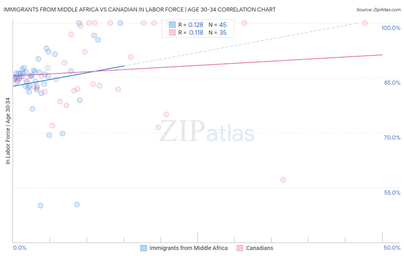 Immigrants from Middle Africa vs Canadian In Labor Force | Age 30-34