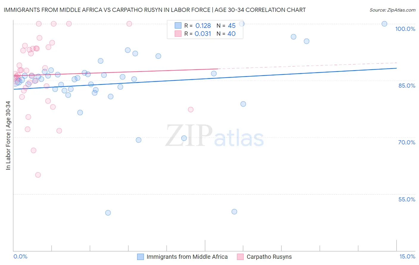 Immigrants from Middle Africa vs Carpatho Rusyn In Labor Force | Age 30-34