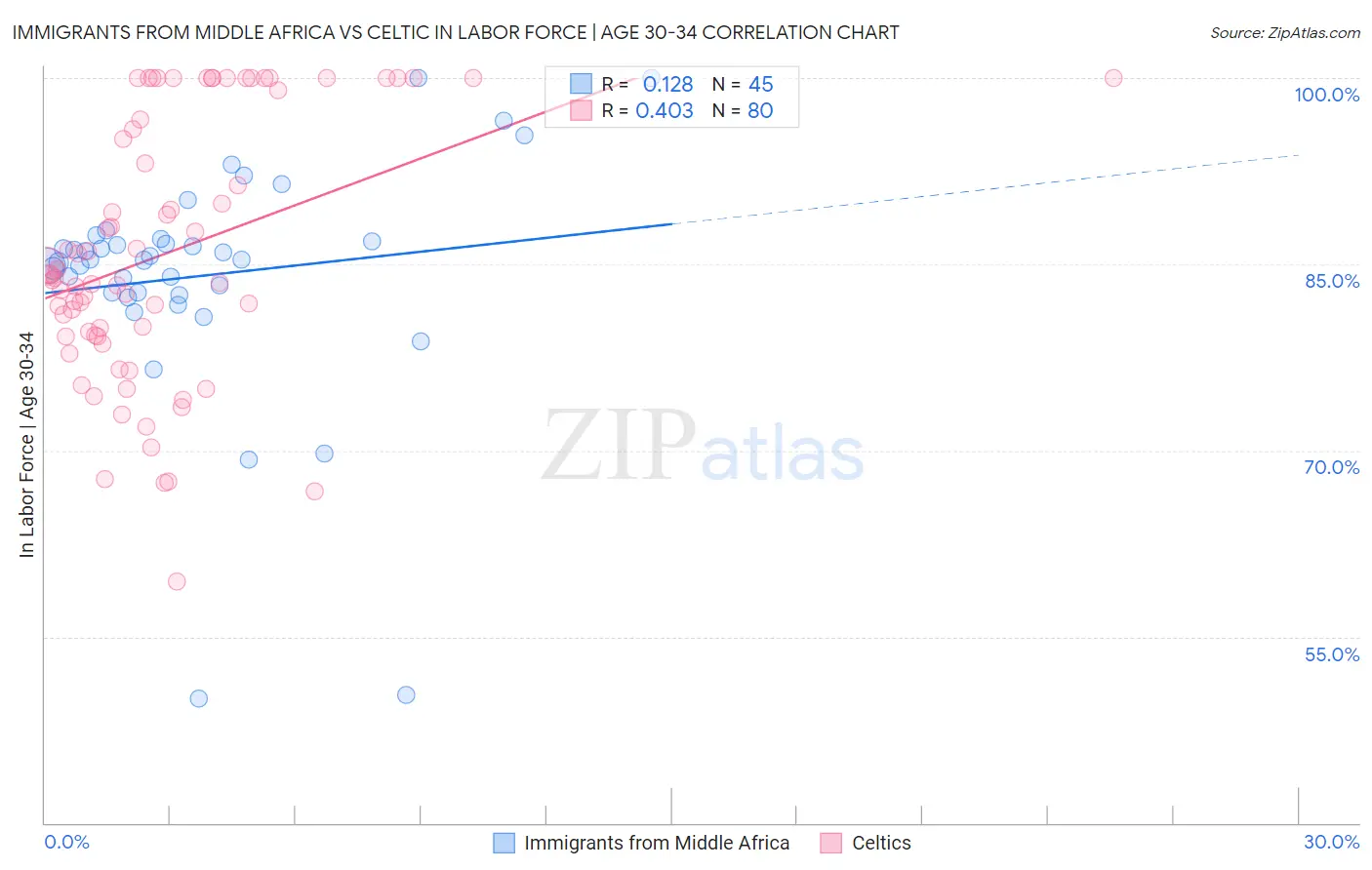 Immigrants from Middle Africa vs Celtic In Labor Force | Age 30-34