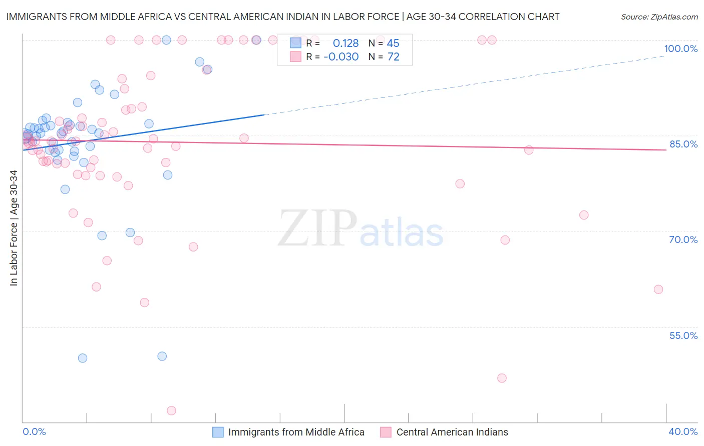 Immigrants from Middle Africa vs Central American Indian In Labor Force | Age 30-34