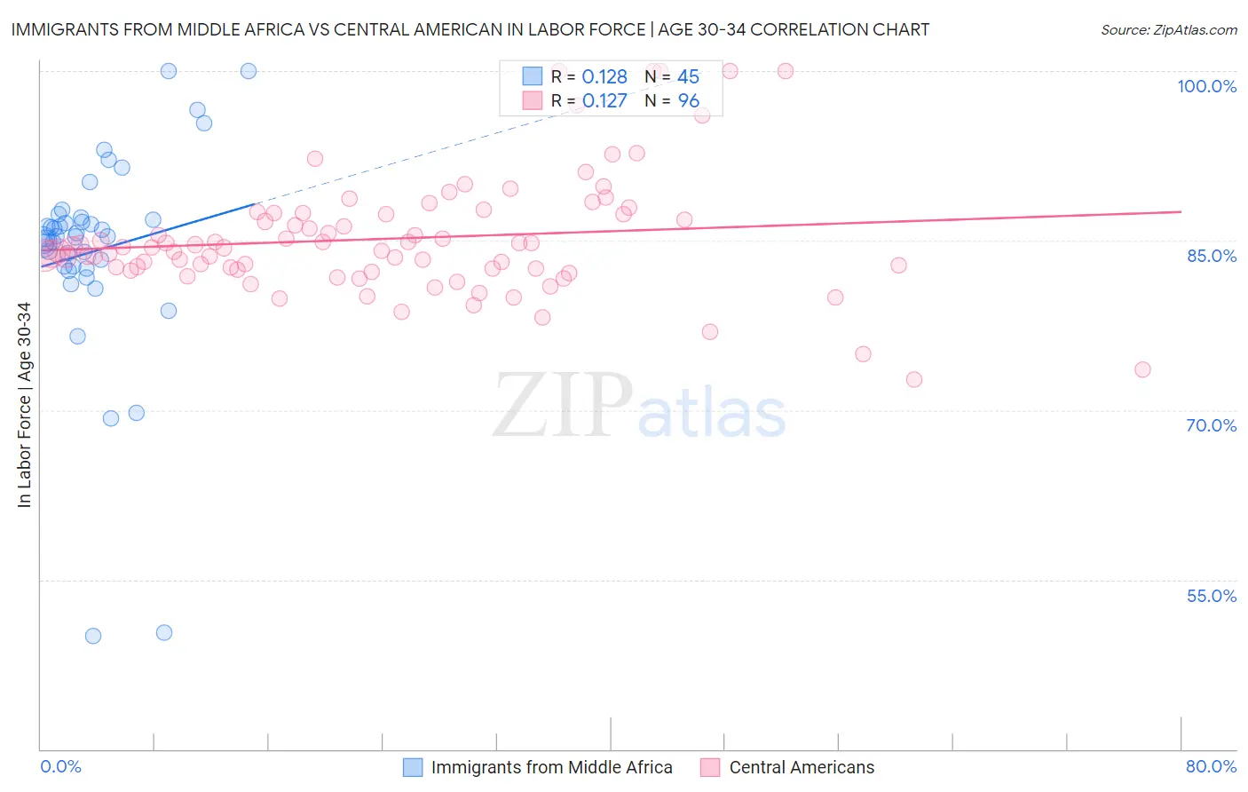 Immigrants from Middle Africa vs Central American In Labor Force | Age 30-34