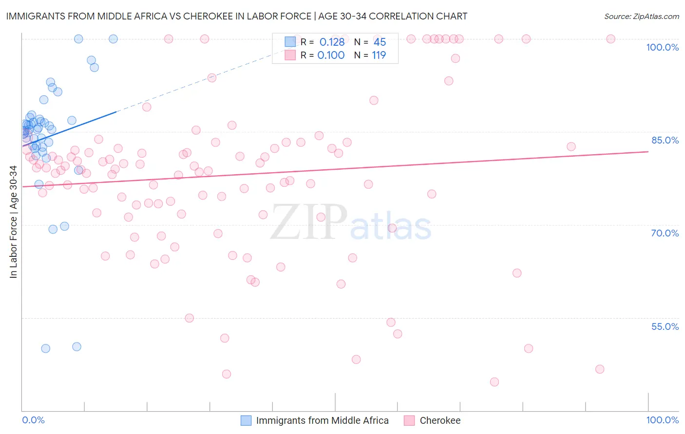 Immigrants from Middle Africa vs Cherokee In Labor Force | Age 30-34