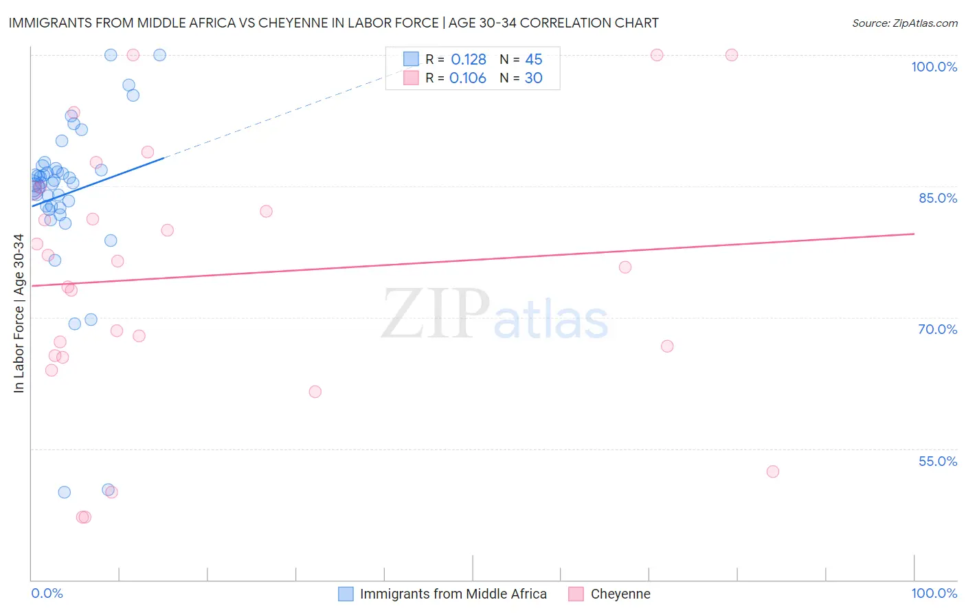 Immigrants from Middle Africa vs Cheyenne In Labor Force | Age 30-34