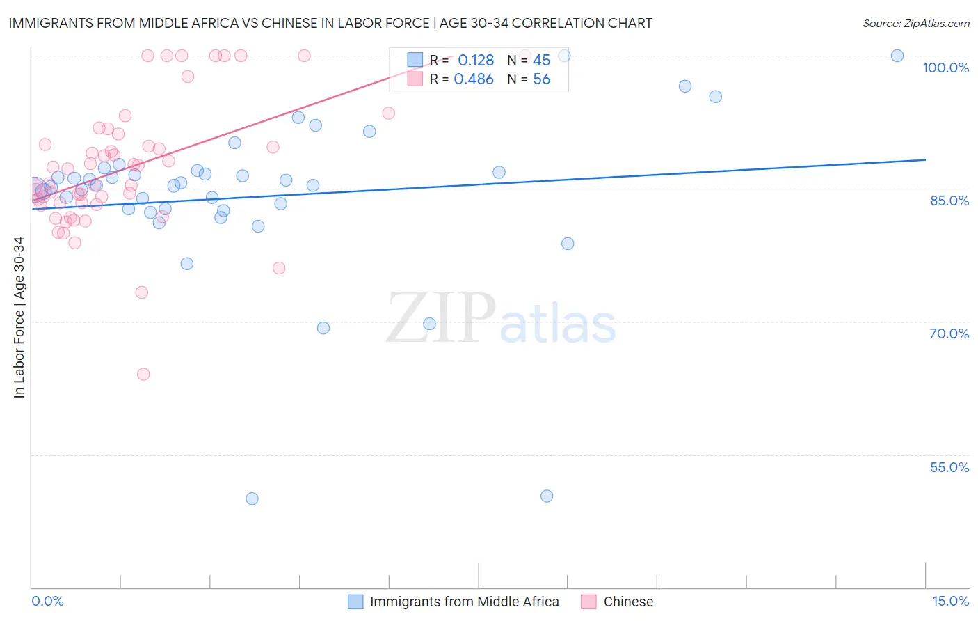 Immigrants from Middle Africa vs Chinese In Labor Force | Age 30-34