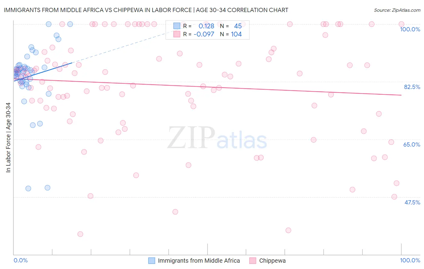 Immigrants from Middle Africa vs Chippewa In Labor Force | Age 30-34
