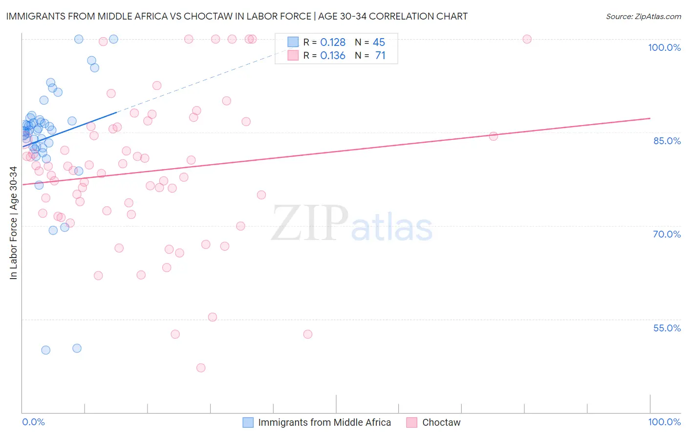 Immigrants from Middle Africa vs Choctaw In Labor Force | Age 30-34